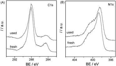XPS spectra of C1s and N1s for mpg-CN0.4 before and after used for the photocatalytic reaction in 4-CP degradation under visible light.