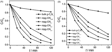 Visible-light photocatalytic degradation of 4-CP (A) and phenol (B) over bulk g-C3N4 and mpg-CN samples.