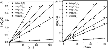 Kinetics of 4-CP (A) and phenol (B) decomposition in water over bulk g-C3N4 and mpg-CN samples under visible light irradiation.
