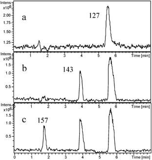 LC-MS chromatograms of 4-CP degraded by mpg-CN0.4 under visible light irradiation at different irradiation intervals: (a) original 4-CP solution after adsorption–desorption equilibrium in the dark; (b) after 10 min of irradiation; (c) after 40 min of irradiation.