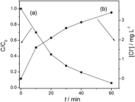 Degradation (a) and dechlorination (b) of 4-CP on mpg-CN0.4 as a function of irradiation time.