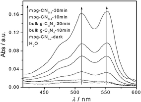 Detection of H2O2 in water dispersions of bulk g-C3N4 and mpg-CN0.4 (0.04 g per 80 mL) under visible light irradiation. Curves were obtained by addition of DPD and POD (50 μL) to the dispersions (20 mL) after irradiation with visible light.