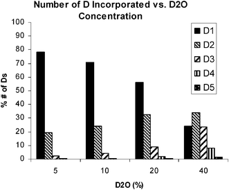 Number of D incorporated in amine Product vs. D2O Concentration.