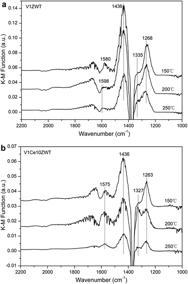 DRIFT spectra of catalysts arising from NH3, NO and O2 co-adsorption at 150, 200 and 250 °C. (a) V1ZWT, (b) V1Ce10ZWT.