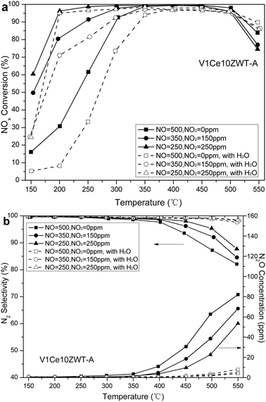 Effect of H2O and NO2 on NH3 SCR activity of V1Ce10ZWT-A catalysts. (a) NOx conversion. (b) N2O generation and N2 selectivity. Reaction conditions: 500 ppm NOx (NO2 = 0, 150, 250 ppm), 500 ppm NH3, 5% O2, N2 balance, in the absence or presence of 5% H2O.