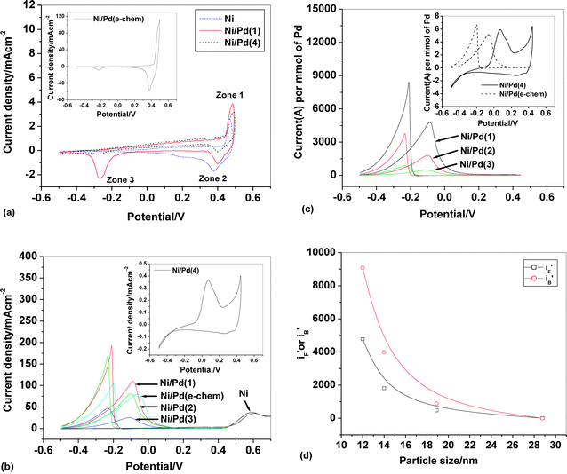 (a) Cyclic voltammograms (in mA cm−2) in 1 M NaOH on bare Ni, Ni/Pd(i) (i = 1, 4) and Ni/Pd(e-chem) (inset), (b) cyclic voltammograms (in mA cm−2) of steady cycles of bare Ni, Ni/Pd(i) (i = 1–3, e-chem) and Ni/Pd(4) (inset) for alkaline (1 M) oxidation of ethanol (1 M), (c) cyclic voltammograms (in Am mol−1) of steady cycles of Ni/Pd(i) (i = 1–3), Ni/Pd(4) (inset) and Ni/Pd(e-chem) (inset) for alkaline (1 M) oxidation of ethanol (1 M), (d) a plot of  or versus average diameter of Pd nanoparticles.