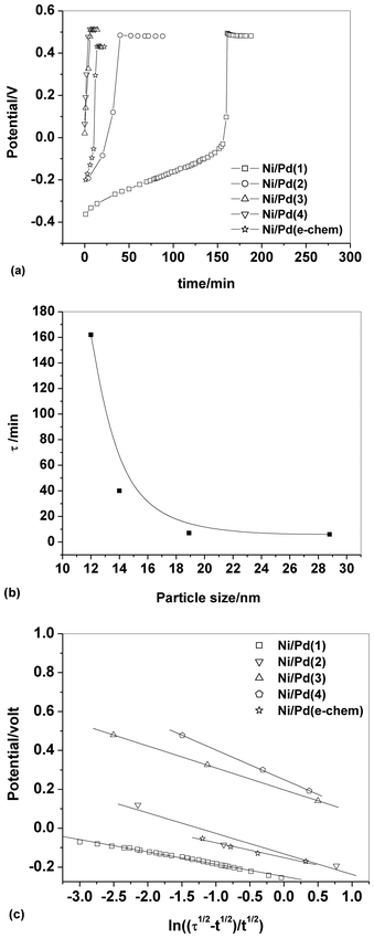 (a) Chronopotentiometric profiles for ethanol oxidation on different Ni/Pd(i) electrodes immersed in 1 M ethanolic solution of 1 M NaOH, (b) a plot of τ versus average diameter of Pd nanoparticles, (c) plot of potential versus for different Ni/Pd(i) electrodes studied in 1 M ethanolic solution of 1 M NaOH.