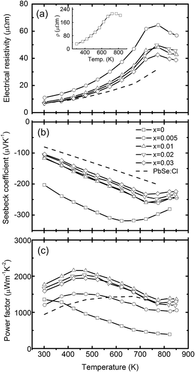 Temperature dependent thermoelectric properties of PbSe:Alx (x = 0, 0.005, 0.01, 0.02, and 0.03), (a) electrical resistivity, (b) Seebeck coefficient, and (c) power factor. The inset of (a) is the electrical resistivity of the pure PbSe sample without Al dopant. The dashed line is for the 0.2% Cl-doped PbSe.