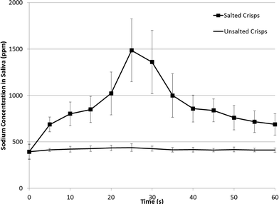 Sodium concentration in saliva after chewing of both salted and unsalted crisps chewed three times by 10 trained panellists in triplicate. Error bars indicate ± standard deviation.