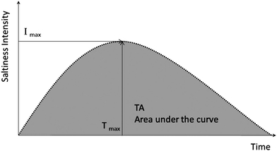 Illustration of time-intensity curve and extracted parameters.