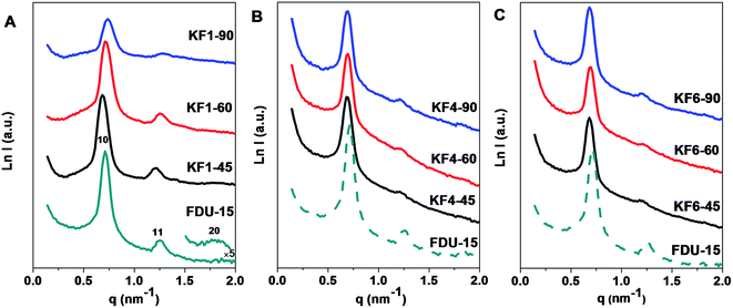 
            SAXS patterns of FDU-15 and activated samples with KOH/carbon ratio of 1.0 (A), 4.0 (B), 6.0 (C) for 45, 60, 90 min, respectively.