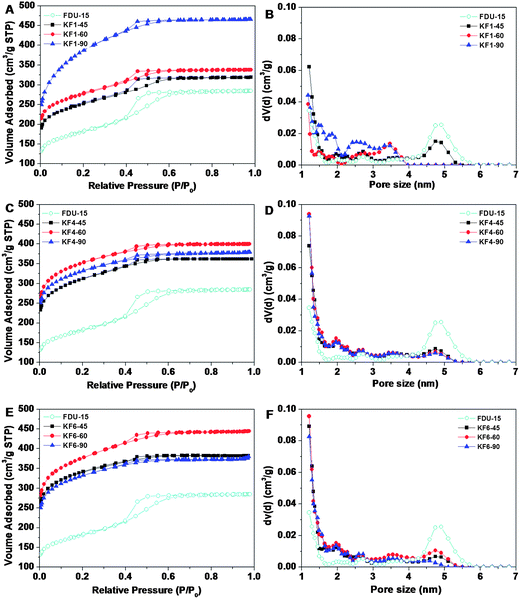 
            N2 sorption isotherms and pore size distribution of ordered mesoporous carbon FDU-15 and activated samples with KOH/carbon ratio of 1.0 (A, B), 4.0 (C, D), 6.0 (E, F) for 45, 60, 90 min, respectively.