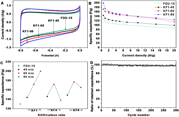 The CV curves at the scan rates of 5 mV s−1 (A) and the dependence of retained capacitance (B) of ordered mesoporous carbon FDU-15 and activated samples with KOH/carbon ratio of 1.0 for 45, 60, 90 min, respectively; specific capacitance of FDU-15 and activated samples versusKOH/carbon ratio and activation time (C); cycle performance of activated sample KF1–90 at the current density of 1.0 A g−1 (D).
