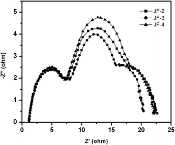 Nyquist plots of electrochemical impedance spectra of JF-2-, JF-3- and JF-4-sensitized solar cells.