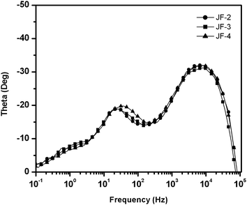 Bode plots of electrochemical impedance spectra of JF-2-, JF-3- and JF-4-sensitized solar cells.