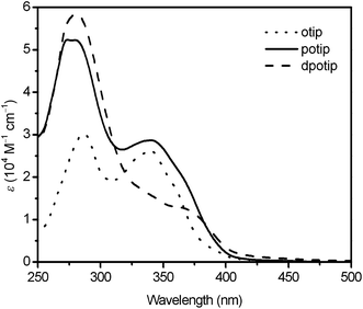 UV-vis absorption spectra of ancillary ligands, otip, potip and dpotip, in DMF.
