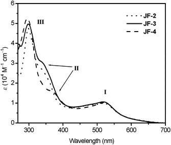UV-vis absorption spectra of ruthenium dyes, JF-2, JF-3 and JF-4, in DMF.