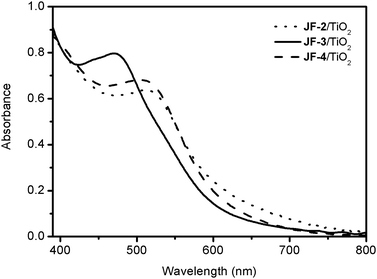 UV-vis absorption spectra of ruthenium dyes, JF-2, JF-3 and JF-4, anchored onto 2.4 μm thick transparent nanocrystalline TiO2 films.