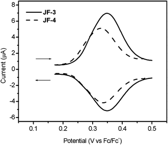 Square-wave voltammograms of ruthenium dyes, JF-3 and JF-4.