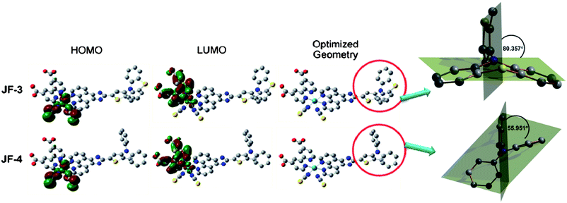 Optimized molecular structures and the frontier orbitals of JF-3 and JF-4 along with isodensity plots for the HOMO and LUMO orbitals. Atoms in yellow, gray, red, cyan and blue color correspond to sulfur, carbon, oxygen, ruthenium and nitrogen, respectively.