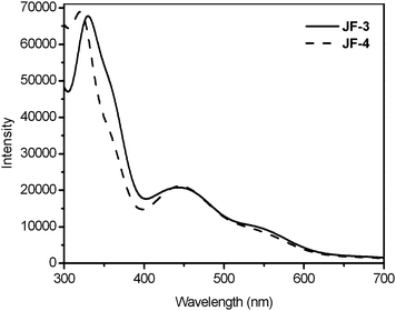 Calculated absorption spectra of ruthenium dyes, JF-3 and JF-4, in DMF.