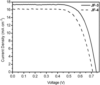 Current density–voltage characteristics of the JF-3- and JF-4-sensitized solar cells under AM 1.5 simulated sunlight (100 mW cm−2) illumination (thickness of TiO2: 12 μm; cell active area: 0.16 cm2).