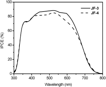 Incident photon-to-current conversion efficiency spectra of JF-3- and JF-4-sensitized solar cells under AM 1.5 simulated sunlight (100 mW cm−2) illumination (thickness of TiO2: 12 μm; cell active area: 0.16 cm2).