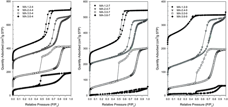 Nitrogen adsorption isotherms for the alumina samples calcined at 400 °C (left), 700 °C (middle) and 900 °C (right) prepared by using 1.2, 2.4, 3.0 and 3.6 moles of nitric acid per every mole of aluminum added to the synthesis mixture. The isotherm curves have been respectively offset by 290, 220 and 70 cm3 g−1 STP (samples calcined at 400 °C), by 200 and 150 cm3 g−1 STP (samples calcined at 700 °C), and by 210 and 80 cm3 g−1 STP (samples calcined at 900 °C).
