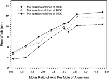 The pore widths plotted as a function of the molar ratio of acid for all samples studied.