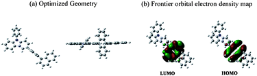 Density functional theory (DFT) calculation. (a) Three-dimensional optimized geometry of PCAN, and (b) the calculated HOMO and LUMO electron density map of PCAN.