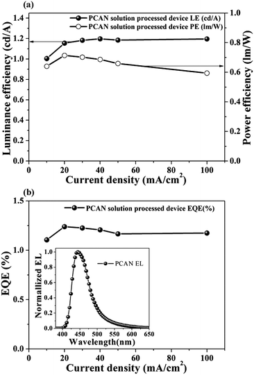 (a) Luminance efficiency and power efficiency of the solution-processed ND blue device with PCAN. (b) EQE of the solution-processed ND blue device (inset—EL spectra of the solution processed device).