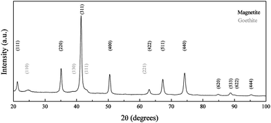 XRD pattern of iron oxide nanoparticles synthesized at RT and pH 10. Peaks have been indexed according to the reference patterns for goethite (pdf ref. 00-029-0713) and magnetite (pdf ref. 01-088-0315).
