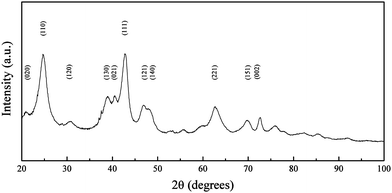 XRD pattern of goethite nanoparticles synthesized at RT and pH 6. Peaks are indexed according to the reference patterns for goethite (pdf ref. 00-029-0713).