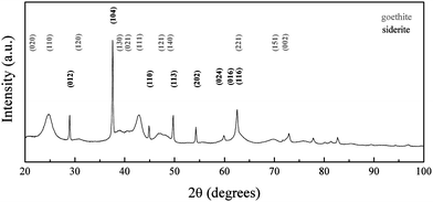 XRD pattern of iron oxide nanoparticles synthesized at RT and pH 7. Peaks are indexed according to the reference patterns for goethite (pdf ref. 00-029-0713) and siderite (pdf ref. 00-029-0696).