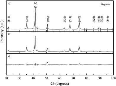 (a) Experimental XRD pattern of iron oxide nanoparticles synthesized at RT and pH 9; peaks are indexed according to the reference pattern for magnetite (pdf ref. 01-088-0315); (b) calculated diffraction pattern and (c) difference between calculated and experimental patterns.