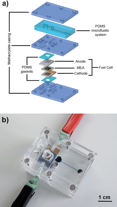(a) Exploited view of the system used for characterization of the fuel cell-powered microfluidic platform. (b) Photograph of the assembled device during testing.