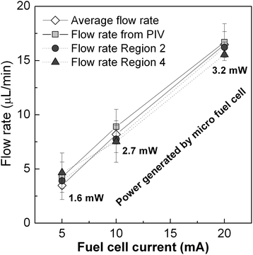 Mean values of flow rate at the measured fuel cell conditions and the corresponding output power.