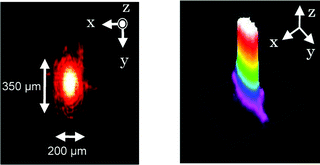 (a) Near-field pattern and (b) intensity distribution of 632 nm CW laser beam at end of the microfluidic channel. The polymer-coated microfluidic channel essentially functions as a single-mode waveguide at a wavelength of 632 nm.