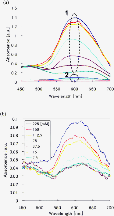 Comparison of absorption measurements of protein concentrations using the optofluidic chip fabricated in the present study and one fabricated in a previous study. (a) Absorbance spectra obtained by optofluidic chips fabricated in this and previous studies (ellipses 1 and 2 indicate spectra obtained from the optofluidic chips used in this and previous studies respectively). (b) Enlargements of spectra indicated by ellipse 2 in (a).