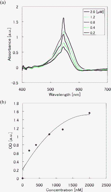 Absorption spectra of glucose-D solutions obtained using the optofluidic chip. Absorbance spectra of (a) glucose-D with different concentrations. (b) Standard curve of glucose-D amount for different concentrations by plotting the peak intensity in (a). A glucose-D concentration down to 200 nM was clearly detected using the optofluidic chip.