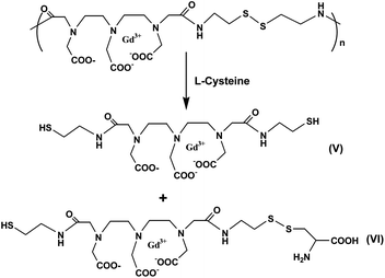 Degradation of Gd-DTPA cystamine copolymers (GDCC) in the presence of cysteine (adapted from ref. 133).