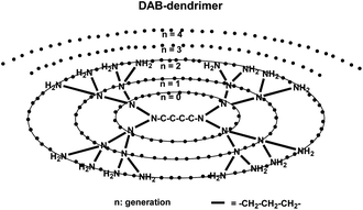 Scheme of the dendrimer core used for contrast agents (adapted from ref. 145).