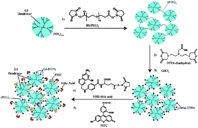 The preparation of paramagnetic targeted dendrimer nanoclusters (DNCs) (from ref. 155, copyright Wiley-VCH Verlag GmbH & Co. KGaA. Reproduced with permission).