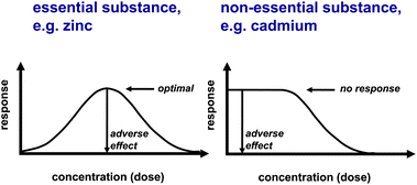Dose response to an essential (left) and a non-essential (right) element. Potential pharmacological responses are not shown.