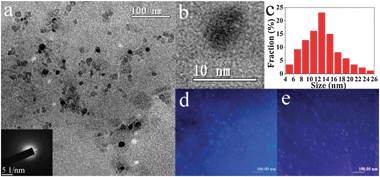 (a) TEM image of the GQDs-PEG, the inset is the corresponding selected area electron diffraction (SAED) pattern; (b) HRTEM image of an individual GQD–PEG; (c) diameter distribution of the GQDs-PEG; (d, e) fluorescent microscopy images of GQDs-PEG under the UV (330–400 nm) light and 808 nm NIR laser (scale bar: 100 μm).