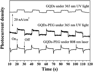 Photocurrent response of the GQDs-PEG and GQDs photoelectrodes under 365 nm UV light or 808 nm NIR laser.
