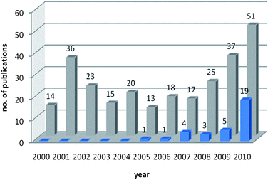 Comparison of number of publications dealing with influenza NA related to the keywords “natural product” (blue) and “compound” (grey) between the years 2000 and 2010.