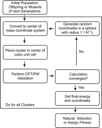 Flow chart for the GA-DFT approach.