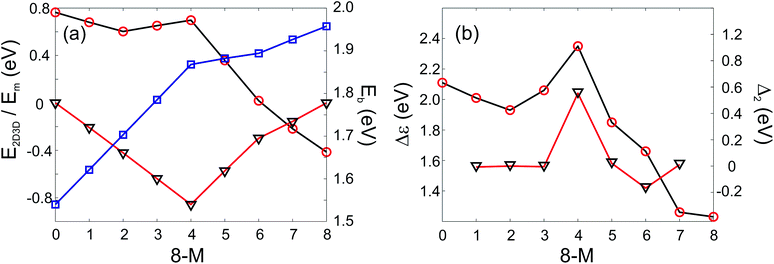 PWscf calculated energies: (a) Energy differences between 2D and 3D isomers (E2D3D, red circles), mixing energy (Em, black triangles) and binding energies (Eb, blue squares); (b) HOMO–LUMO gap (Δε, red circles) and second differences (Δ2, black triangles) as a function of the number of Au atoms. A positive value of E2D3D means that the 3D structure is more stable.