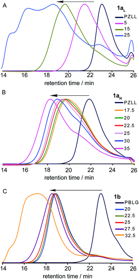 
            GPC RI traces for the optimization of CCS polymer (A) 1aL, (B) 1aH and (C) 1b prepared at different CL/MI ratios.